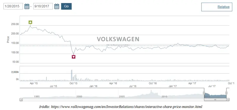 Volkswagen po Dieselgate